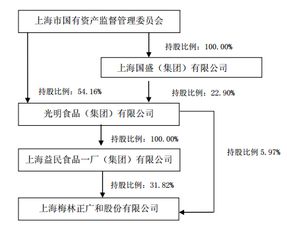 光明食品集團(tuán)部分國(guó)有股權(quán)無償劃轉(zhuǎn)至上海國(guó)盛集團(tuán)投資管理